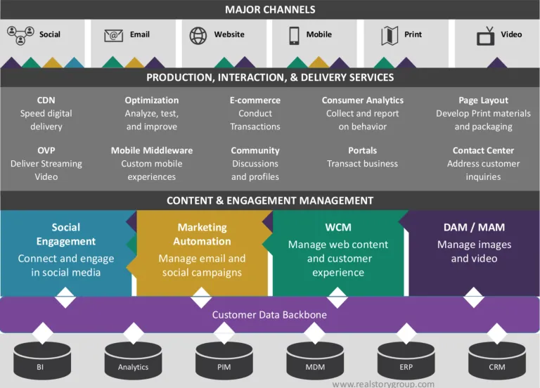 Personalisation Channels