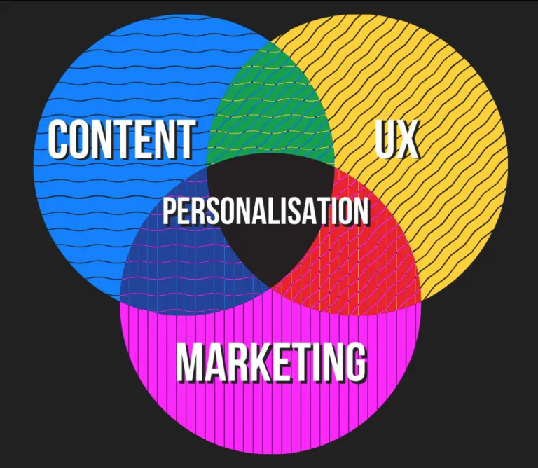 Personalisation Venn Diagram