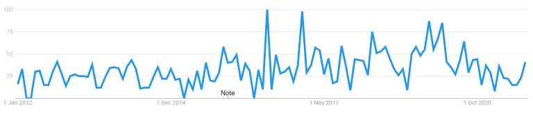 Content personalization trends, showing a peak in 2020.