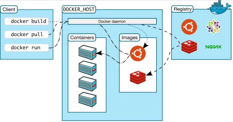 Docker architecture