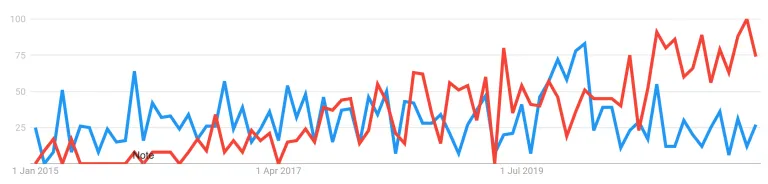 DXP Personalisation trends (2015 - 2021)