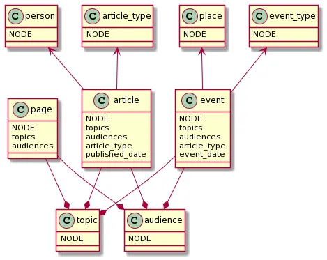 UML diagram showing a simple content model.