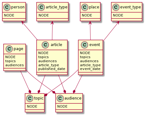 UML diagram showing a simple content model.