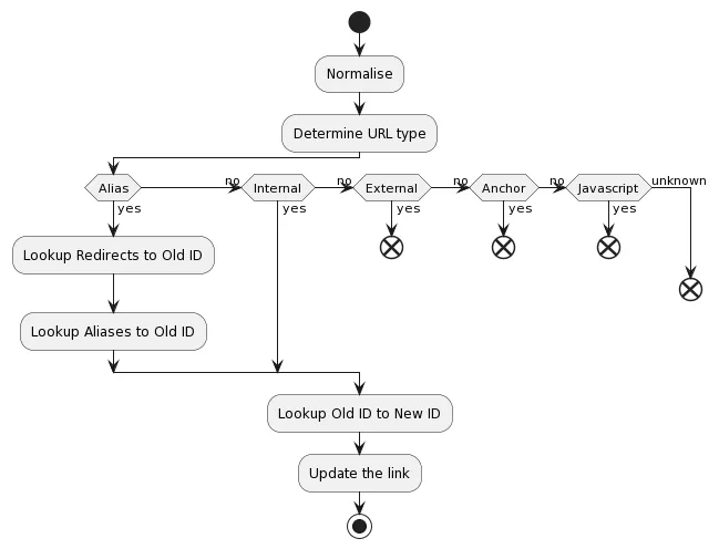 UML diagram of link fixer