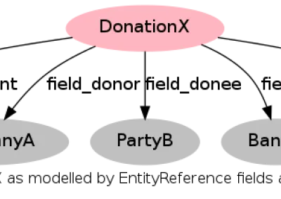 Information architecture for site builders