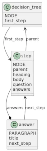 Decision tree schema