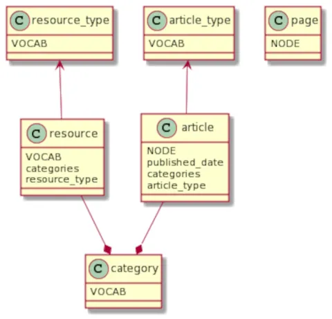 Lists - Acquia CMS