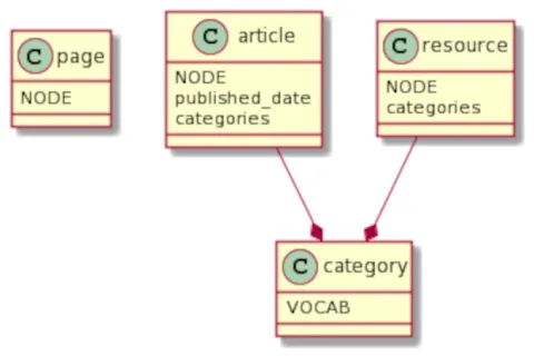 Lists - unified categorisation