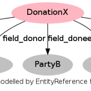 Information architecture for site builders